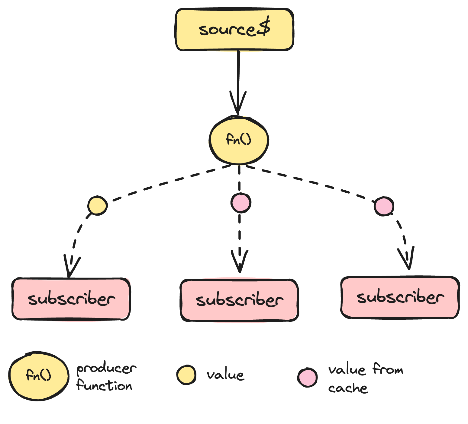 Multicast