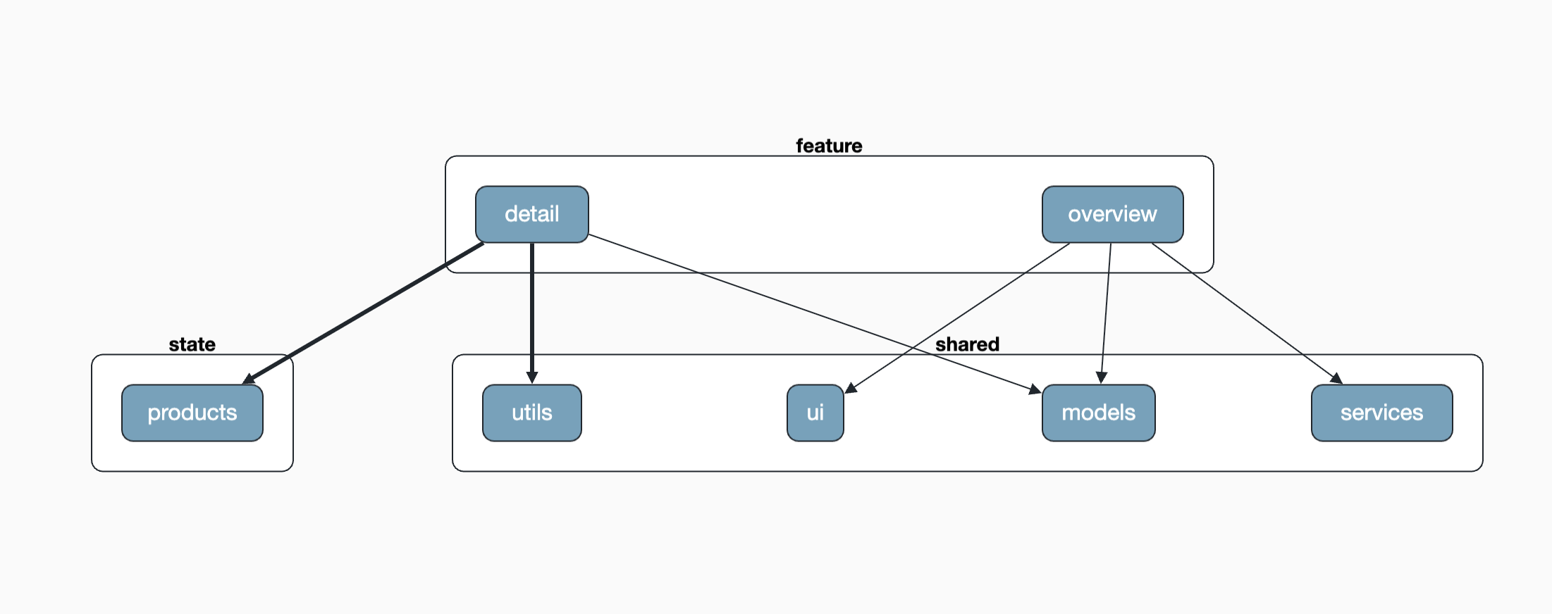 Layered Architecture Before Verticals